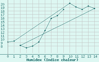 Courbe de l'humidex pour Bonn-Roleber