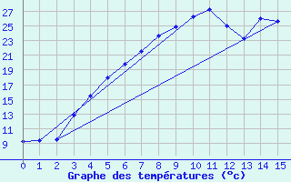 Courbe de tempratures pour Ruukki Revonlahti