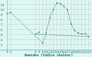 Courbe de l'humidex pour San Chierlo (It)