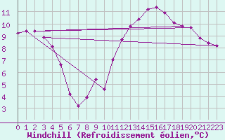 Courbe du refroidissement olien pour Mont-Saint-Vincent (71)