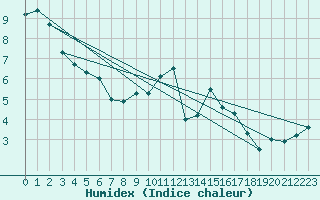 Courbe de l'humidex pour Logrono (Esp)