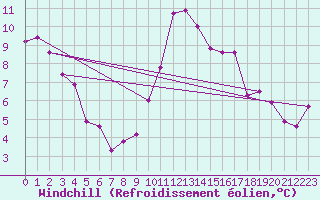 Courbe du refroidissement olien pour Berge