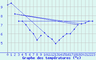 Courbe de tempratures pour Ste Agathe Des Mont