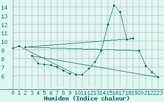 Courbe de l'humidex pour Albi (81)