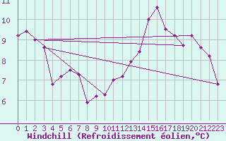 Courbe du refroidissement olien pour Rmering-ls-Puttelange (57)