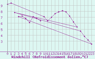 Courbe du refroidissement olien pour Herserange (54)