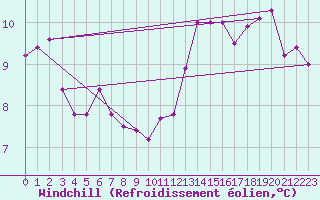 Courbe du refroidissement olien pour Trappes (78)