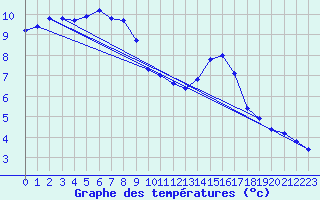 Courbe de tempratures pour Corbas (69)