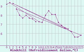Courbe du refroidissement olien pour Tryvasshogda Ii