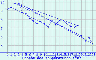Courbe de tempratures pour Fribourg / Posieux