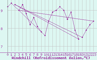 Courbe du refroidissement olien pour Lerwick