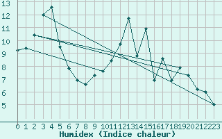 Courbe de l'humidex pour Saint-Brieuc (22)