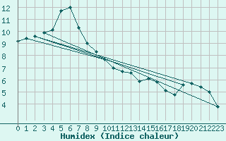 Courbe de l'humidex pour Connerr (72)