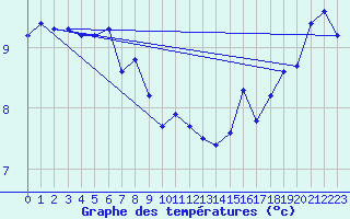 Courbe de tempratures pour Grey Islet