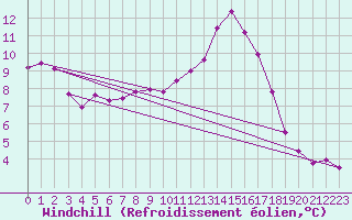 Courbe du refroidissement olien pour Kernascleden (56)