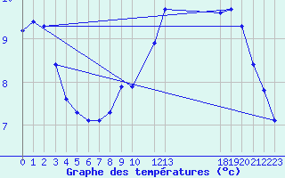 Courbe de tempratures pour Potes / Torre del Infantado (Esp)