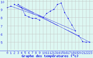 Courbe de tempratures pour Toussus-le-Noble (78)