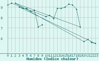 Courbe de l'humidex pour Rocroi (08)