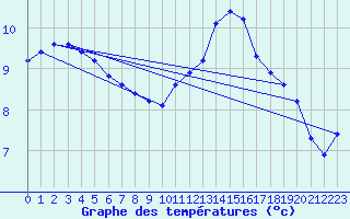 Courbe de tempratures pour Le Mesnil-Esnard (76)