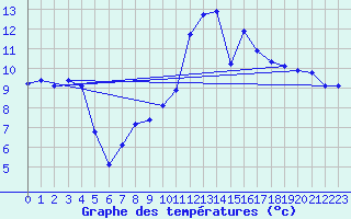 Courbe de tempratures pour Luzinay (38)