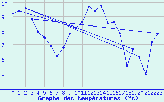 Courbe de tempratures pour Le Talut - Belle-Ile (56)