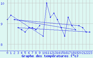 Courbe de tempratures pour Brest (29)