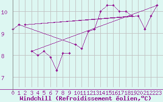 Courbe du refroidissement olien pour Melun (77)