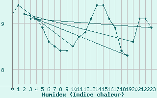 Courbe de l'humidex pour Bruxelles (Be)