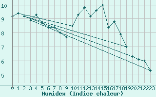 Courbe de l'humidex pour Ile de Groix (56)