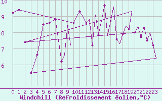Courbe du refroidissement olien pour Gallivare