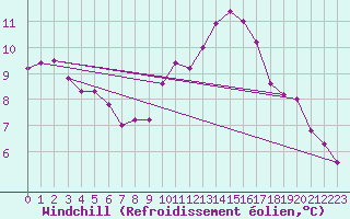 Courbe du refroidissement olien pour Cabo Vilan