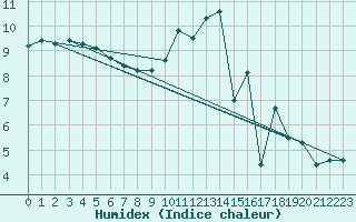 Courbe de l'humidex pour L'Huisserie (53)