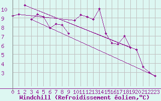 Courbe du refroidissement olien pour Kotsoy