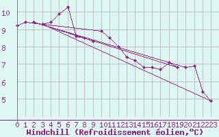Courbe du refroidissement olien pour Tholey