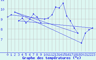 Courbe de tempratures pour Chteaudun (28)