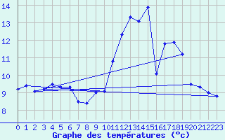 Courbe de tempratures pour Droue-sur-Drouette (28)