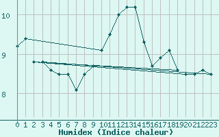 Courbe de l'humidex pour Cap Gris-Nez (62)