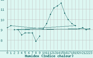 Courbe de l'humidex pour Senzeilles-Cerfontaine (Be)