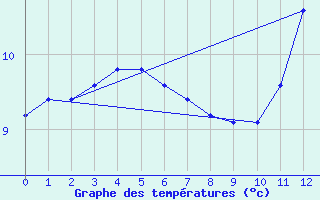 Courbe de tempratures pour Osborne Head