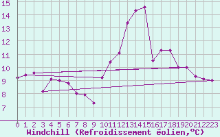 Courbe du refroidissement olien pour Vila Real