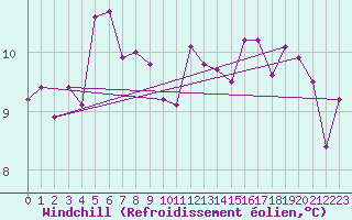 Courbe du refroidissement olien pour Xativa