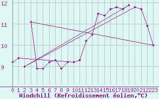 Courbe du refroidissement olien pour Biarritz (64)