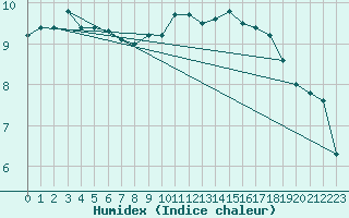 Courbe de l'humidex pour Xonrupt-Longemer (88)