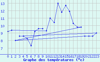 Courbe de tempratures pour Napf (Sw)