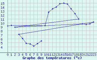 Courbe de tempratures pour Angliers (17)