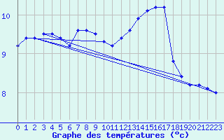 Courbe de tempratures pour Caix (80)