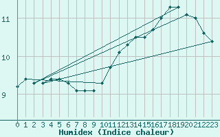 Courbe de l'humidex pour Wolfsegg