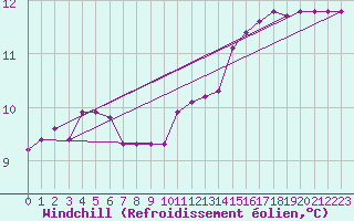 Courbe du refroidissement olien pour Sermange-Erzange (57)