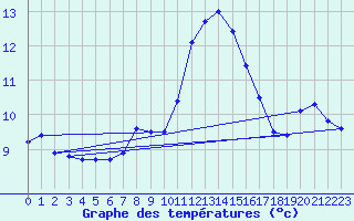 Courbe de tempratures pour Oehringen