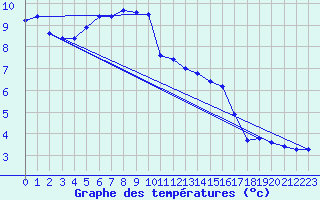 Courbe de tempratures pour Beitem (Be)